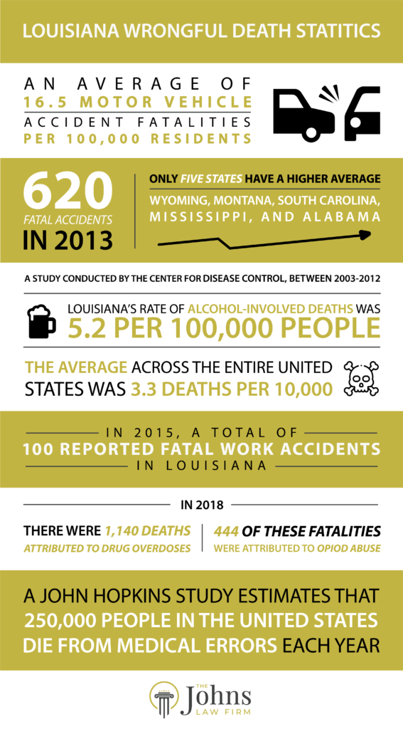 louisiana wrongful death stats
